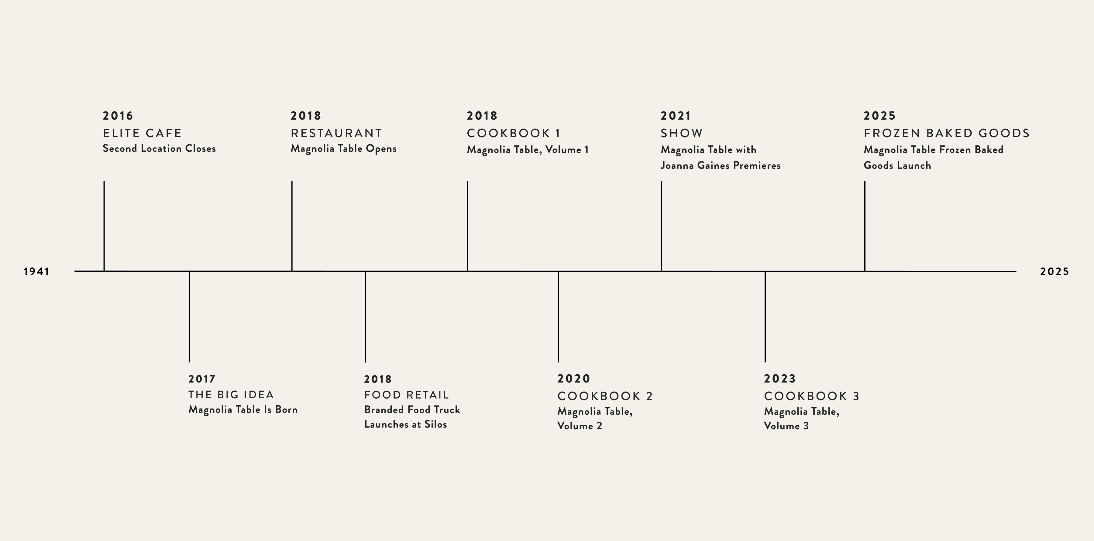 Timeline of a brand's history from 2016 to 2025 with key milestones.