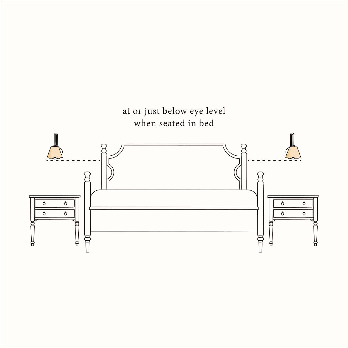 illustration of where to hang wall light sconces on the sides of a bed